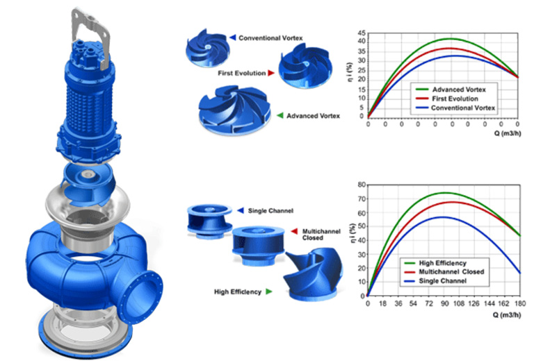 Faggiolati submersible pumps